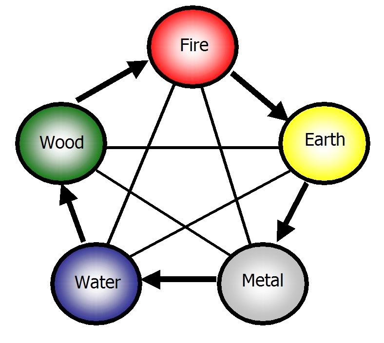 Что состоит из 5 элементов